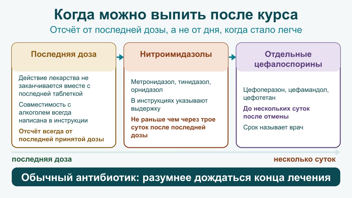 Схема сроков после курса: отсчёт от последней дозы, нитроимидазолы — не раньше 48–72 часов, отдельные цефалоспорины — до нескольких суток